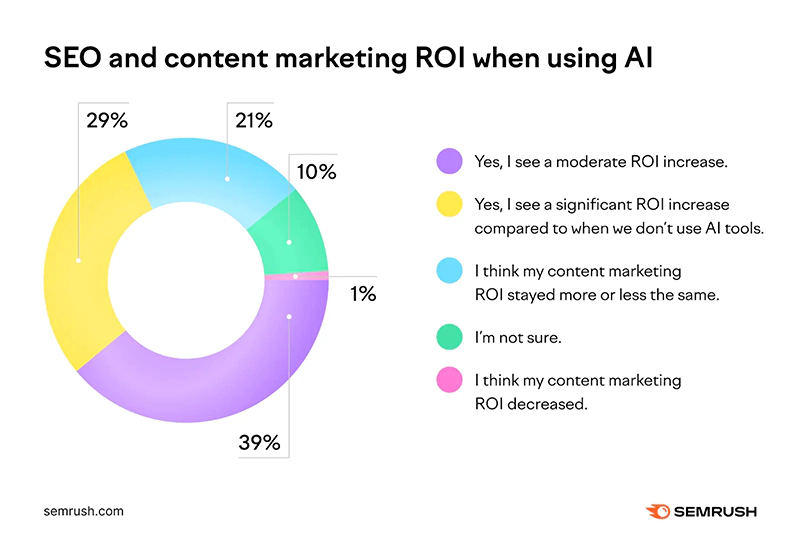 SEO and Content Marketing ROI with AI by Semrush