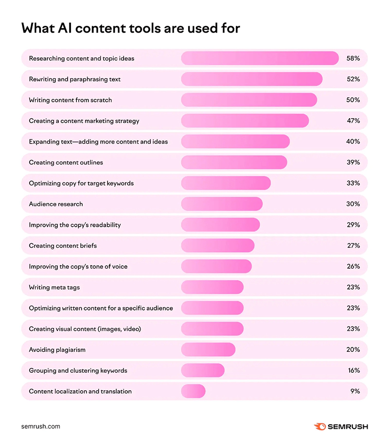 What AI content used for by Semrush
