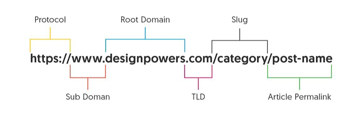 URL-Structure